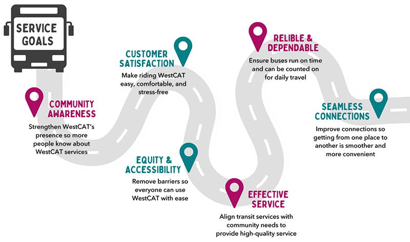 Graphic showing project goals